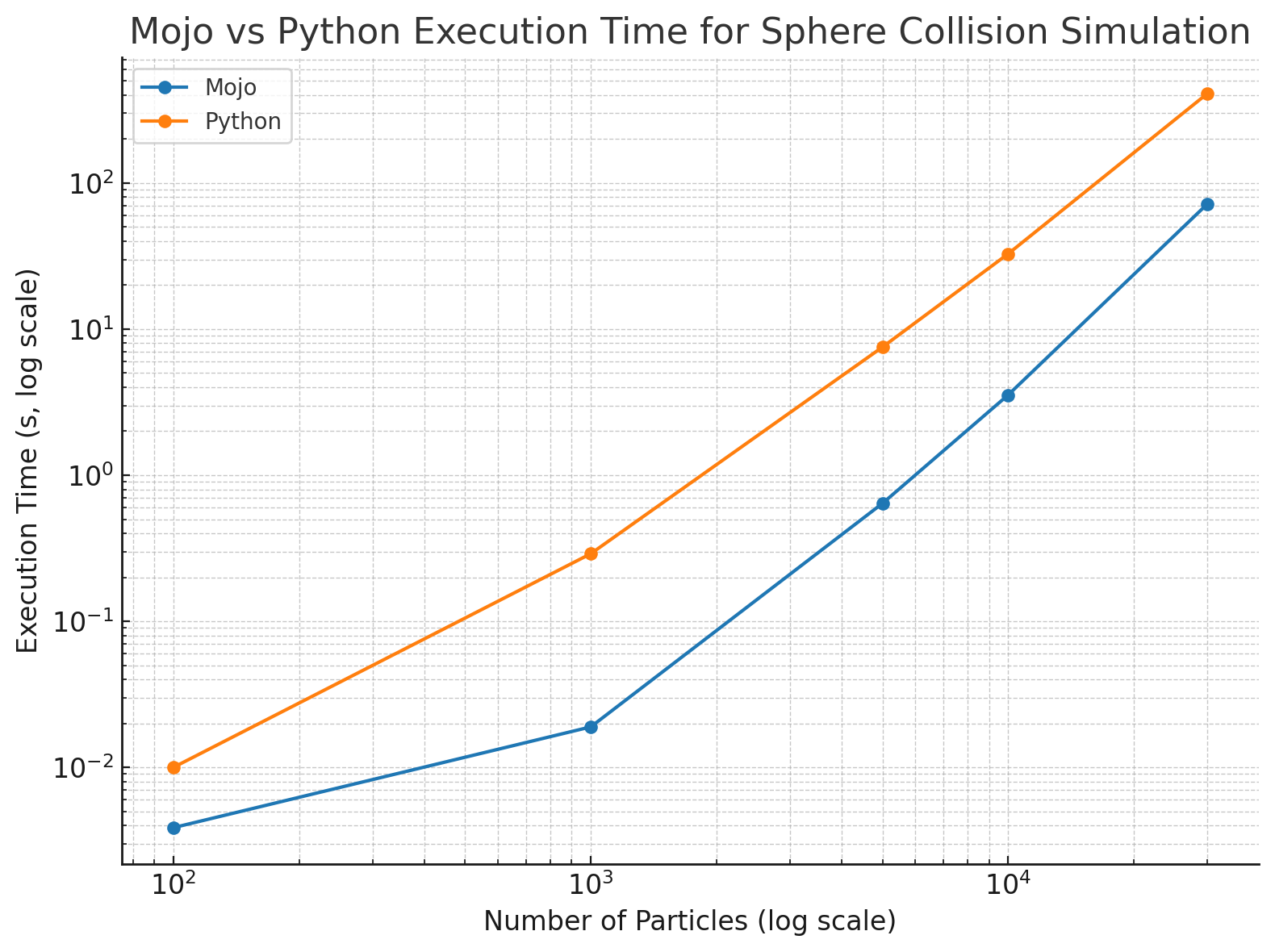 Hard Sphere Collision Performance Chart